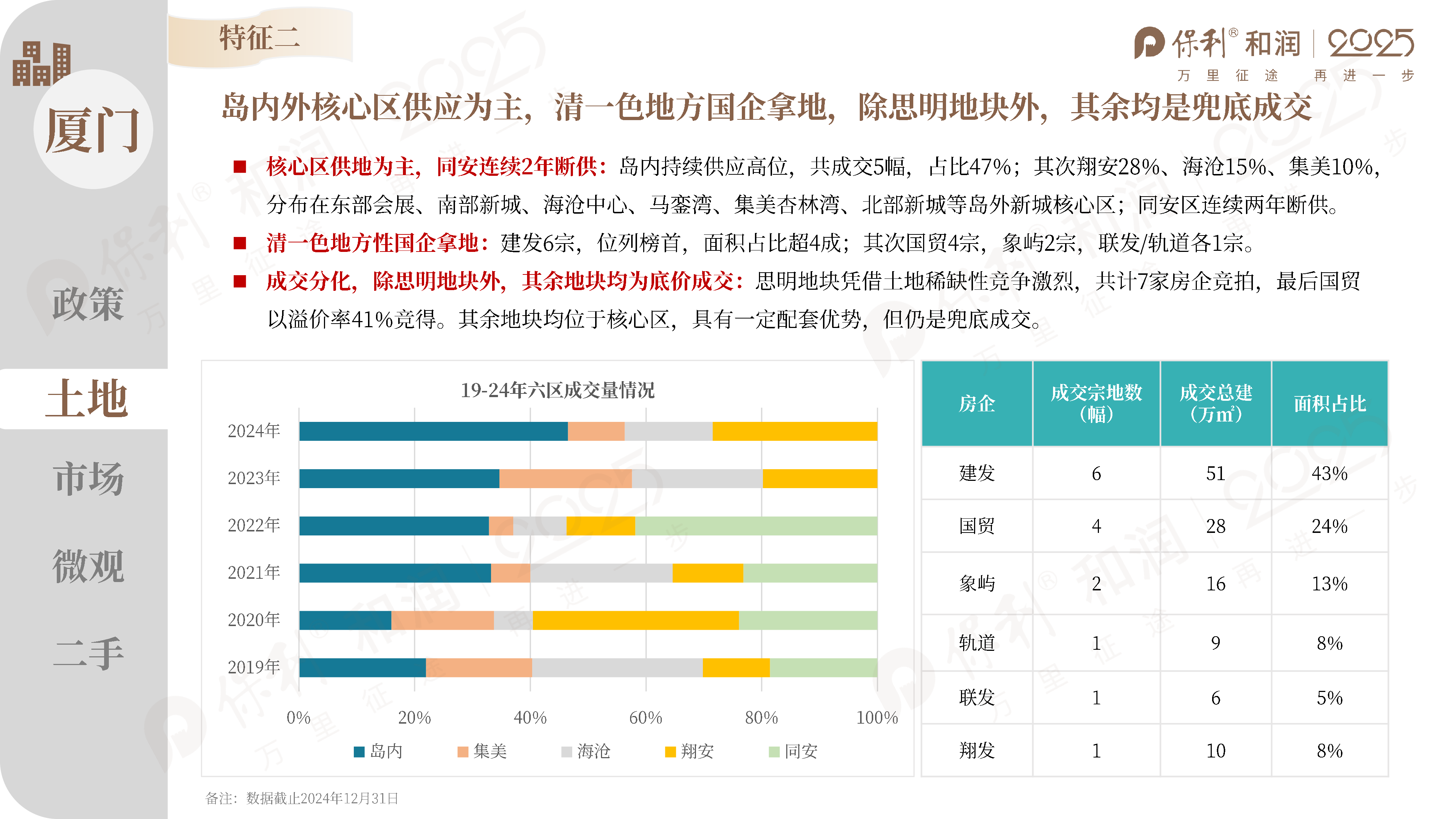 保利和润2024年度房地产市场总结厦门23页